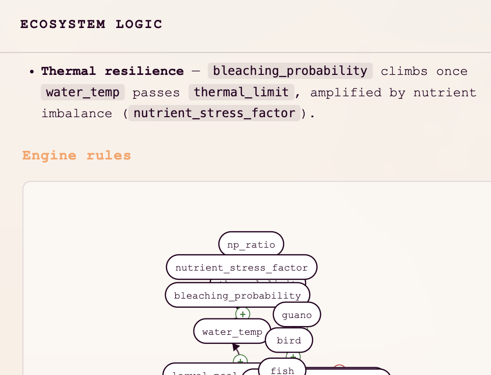 Ecosystem modelling