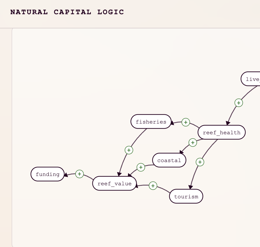 Natural capital flows